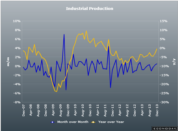 Italian Industrial production 10 12 2013