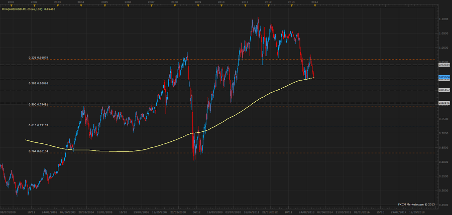 AUD/USD Weekly chart 16 12 2013