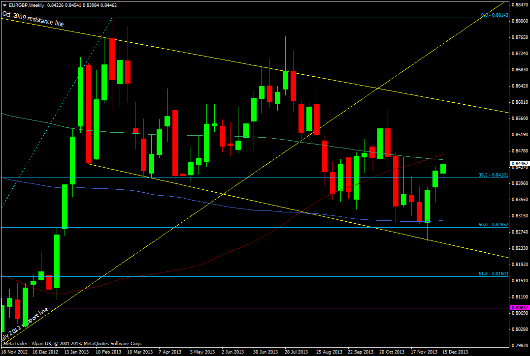 EUR/GBP weekly charts 16 12 2013