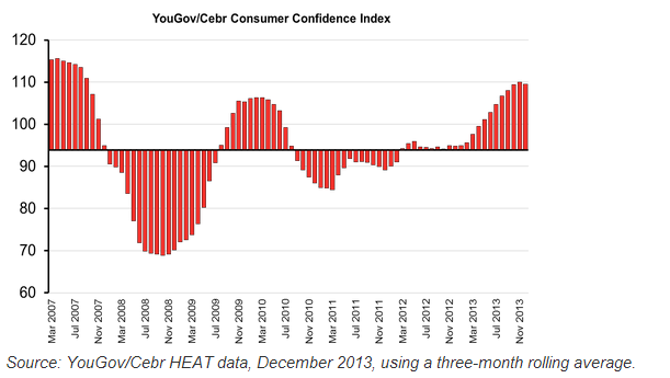 YouGov consumer confidence 20 12 2013