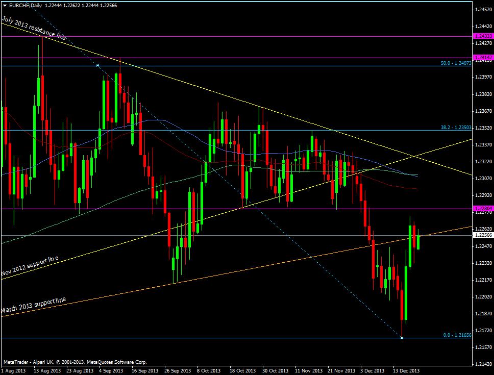 EUR/CHF daily chart 23 12 2013