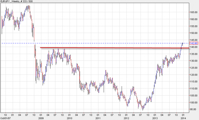 eurjpy weekly chart technical analysis