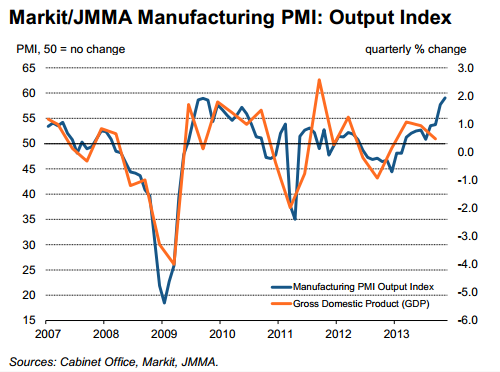 Japan PMi 27 December 2013 economic data result 