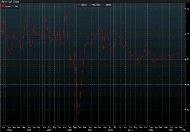 China manufacturing PMI December economic data result 01 January 2014