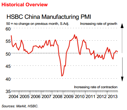 China data - HSBC Markit Manufacturing PMI for December 02 January 2014