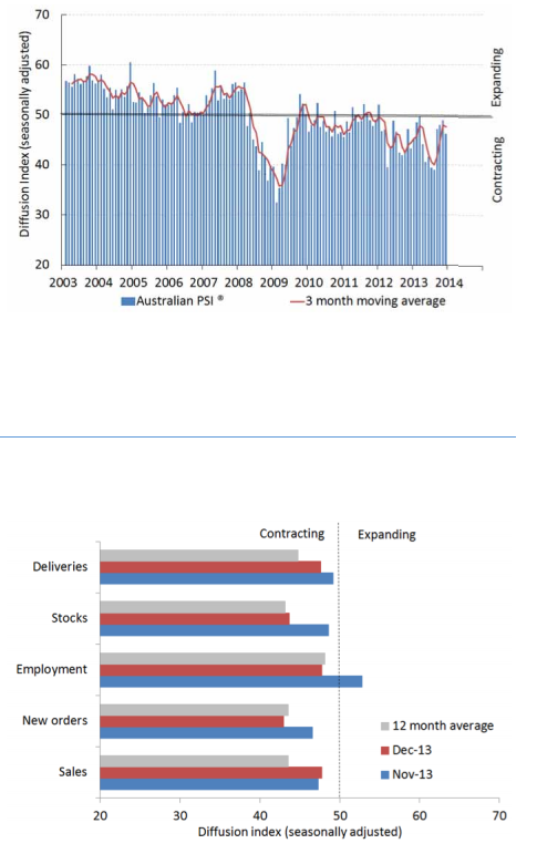 Australia PSI AIG Services PMI December data result 06 January 2014