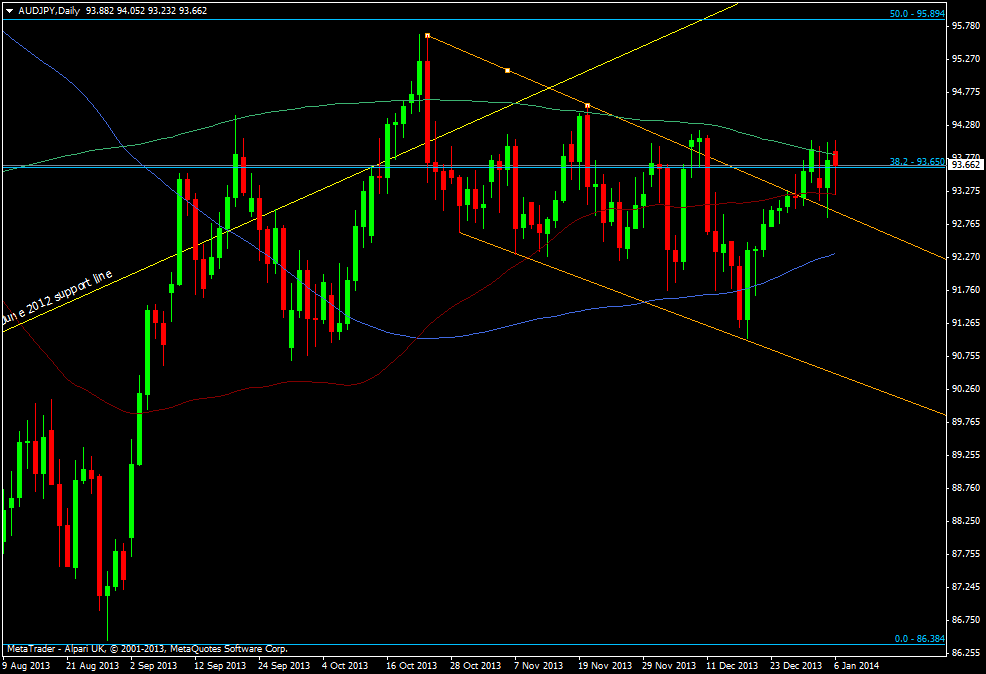AUD/JPY daily chart 06 01 2014