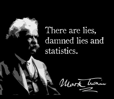 Mark Twain lies, damned lies, statistics