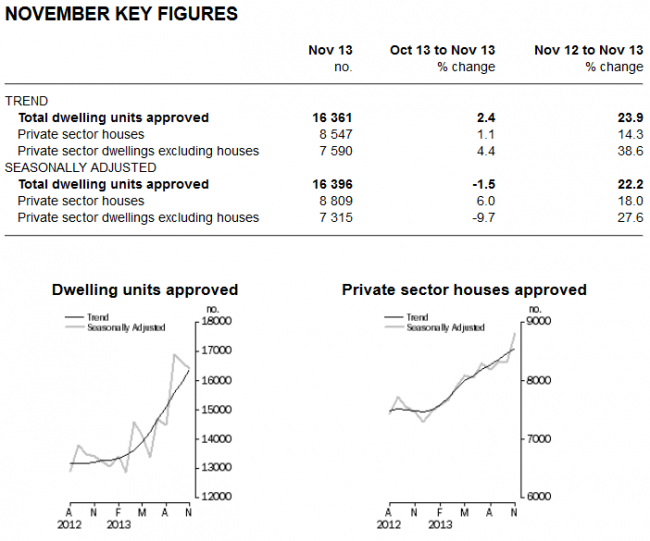 Australia building approvals 09 January 2014