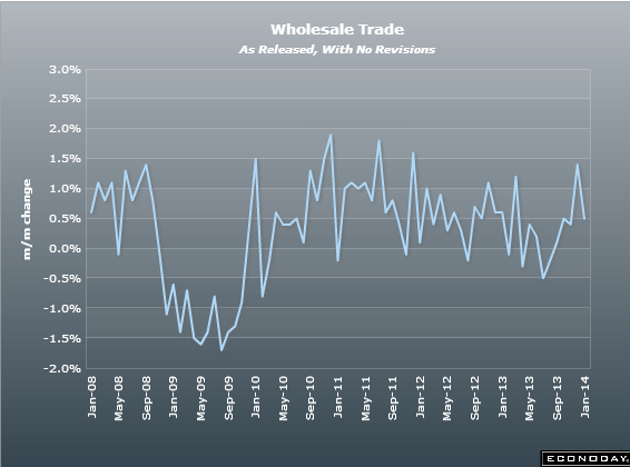 US Wholesale trades 10 01 2014