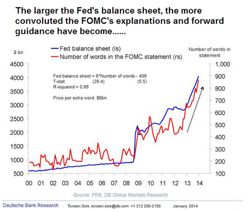 link between the Fed's balance sheet and the verbosity of their statements
