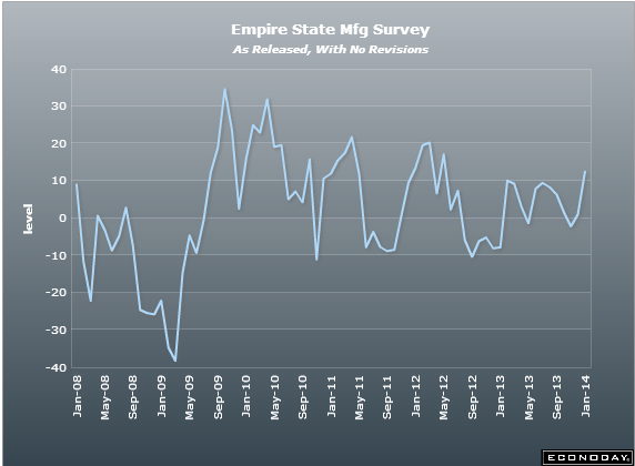 US Empire state manufacturing index 15 01 2014