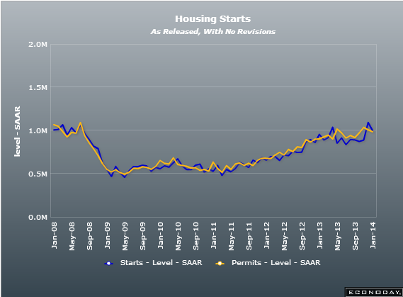 US housing starts 17 01 2014