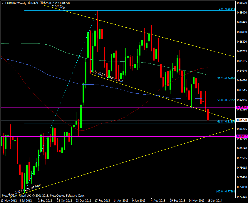 EUR/GBP weekly chart 22 01 2014