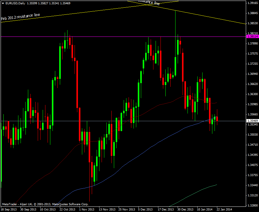EUR/USD daily chart 22 01 2014