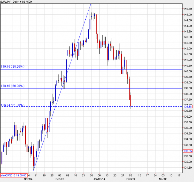 EURJPY daily