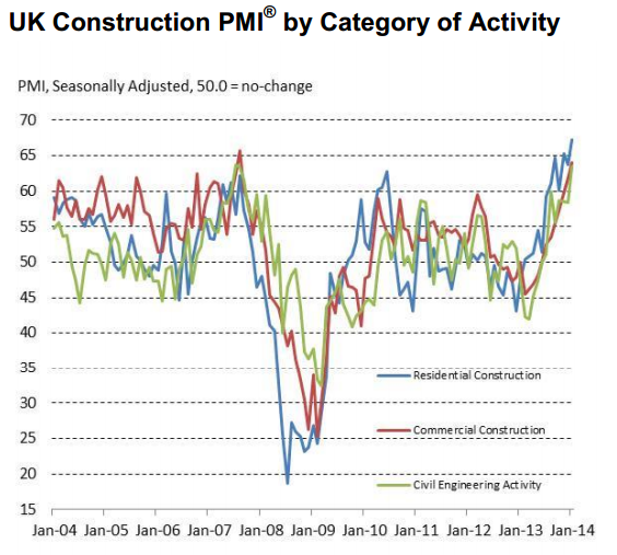 UK Markit construction PMI 04 02 2014