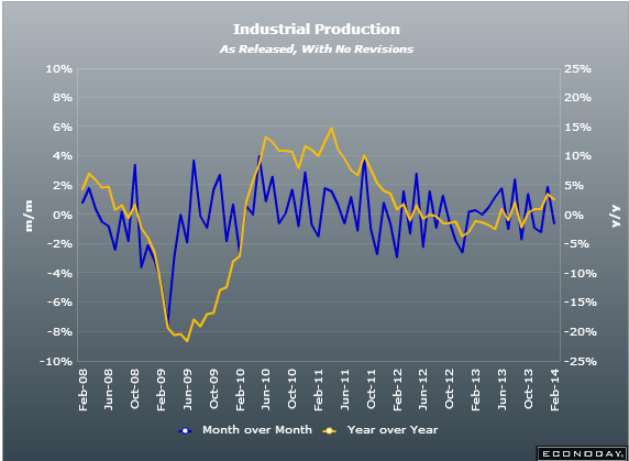 German Industrial output chart 07 02 2014