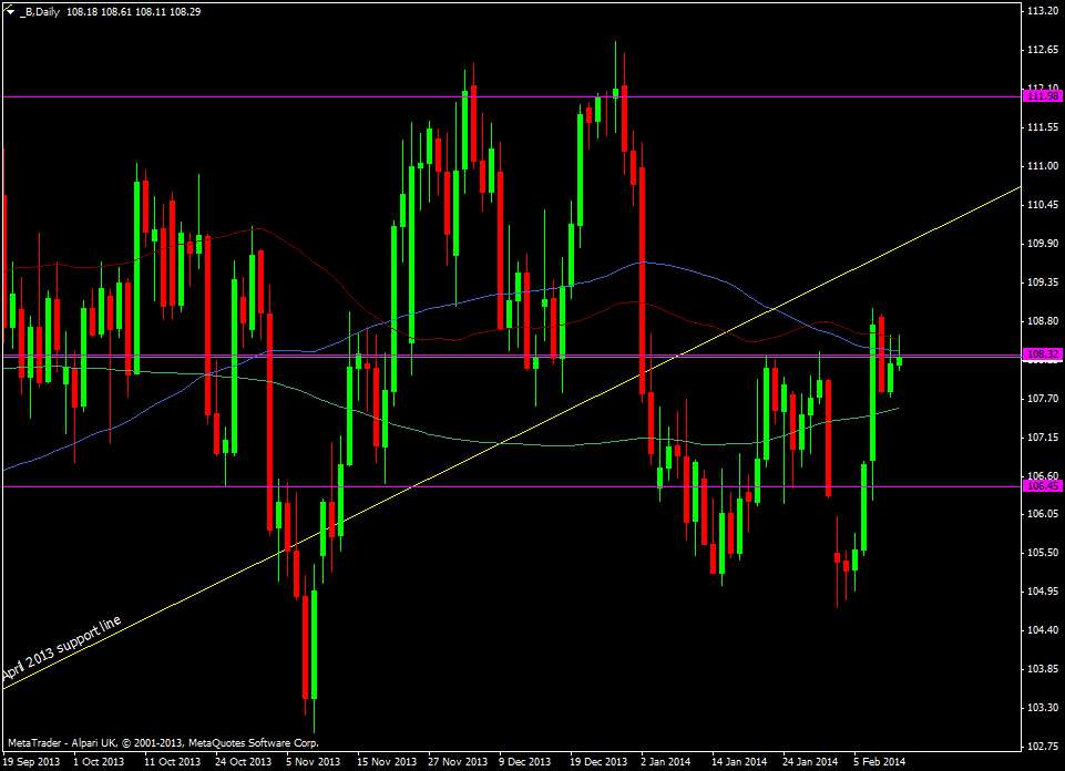 Brent Crude daily chart 12 02 2014