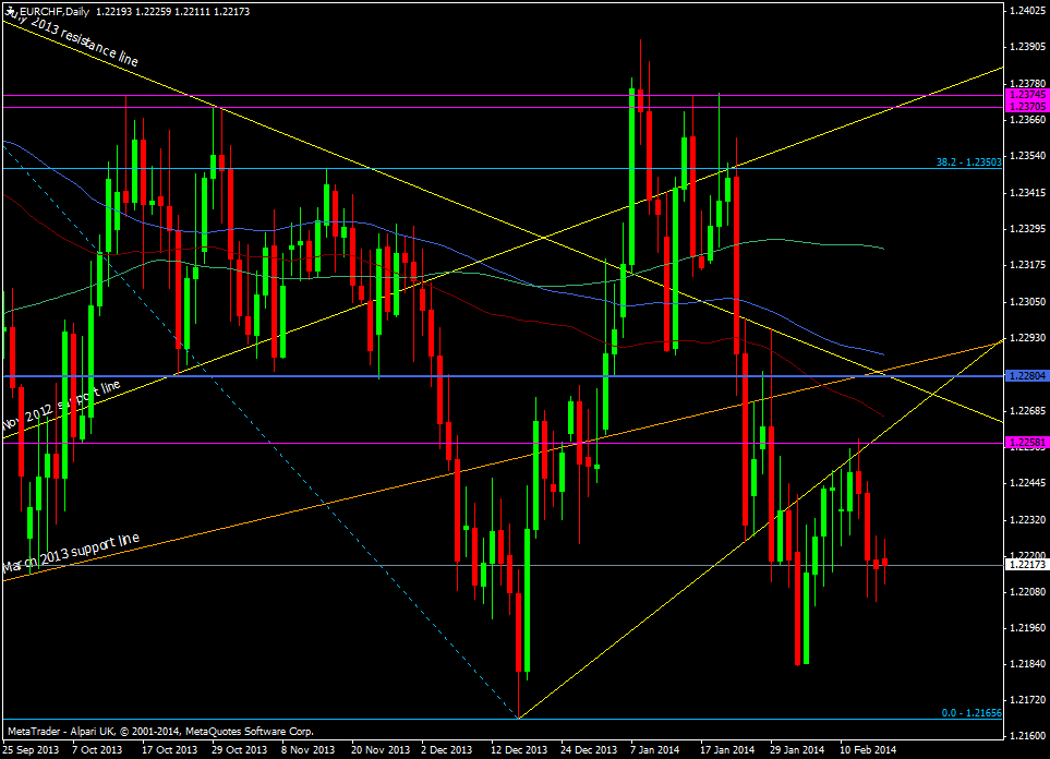 EUR/CHF daily chart 17 02 2014