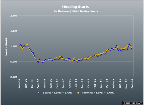 US housing starts 19 02 2014