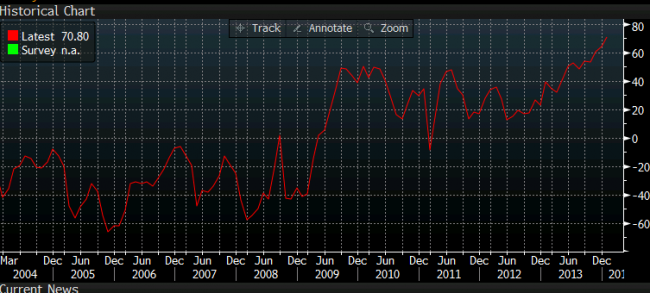 New Zealand ANZ Business confidence 28 February 2014