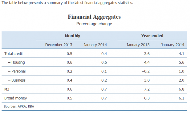 RBA private sector credit 28 February 2014