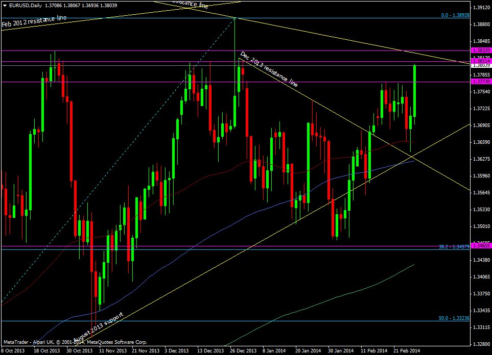 EUR/USD daily chart 28 02 2014