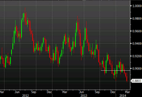 USD CHF weekly 2 March 2014