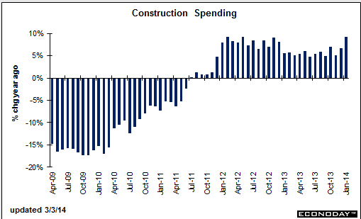 US construction spending 03 03 2014