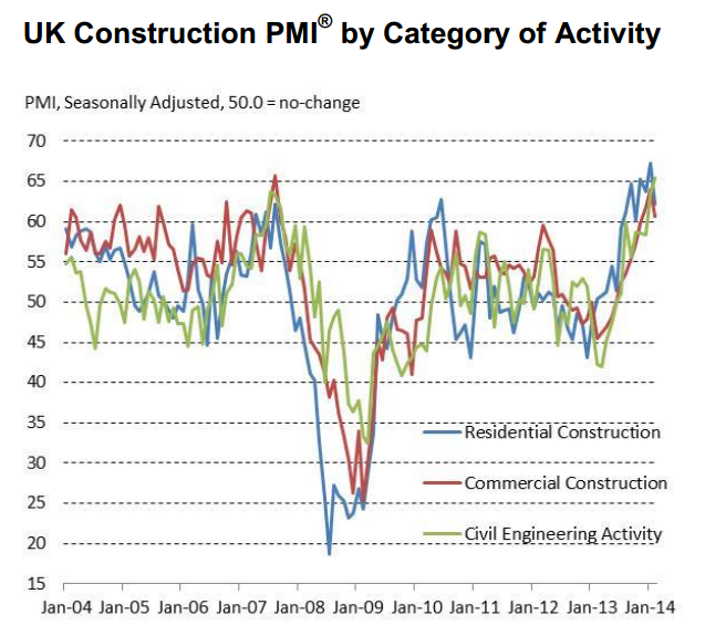 UK Markit/CIPS construction PMI 04 03 2014
