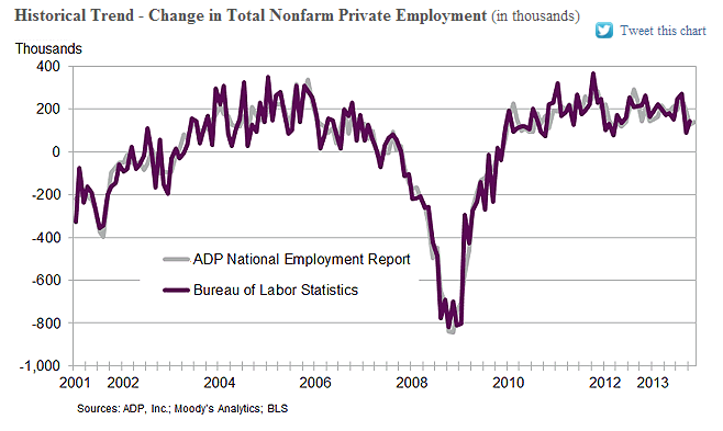 ADP jobs report 05 03 2014