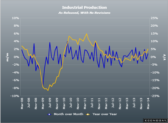 German Industrial output 07 03 2014