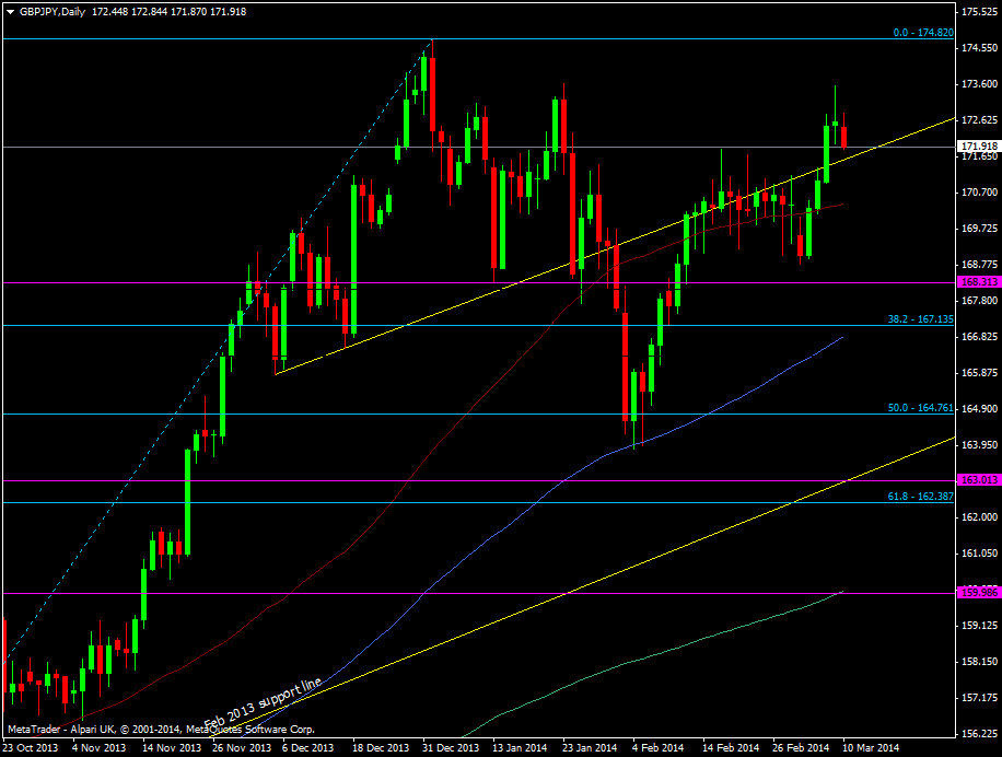 GBP/JPY daily chart 10 03 2014