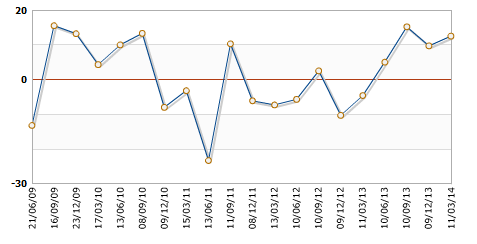 Japan BSI Large Manufacturing Conditions 12 March 2014