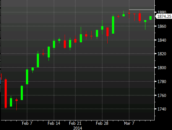 S&P daily chart 13 03 2014
