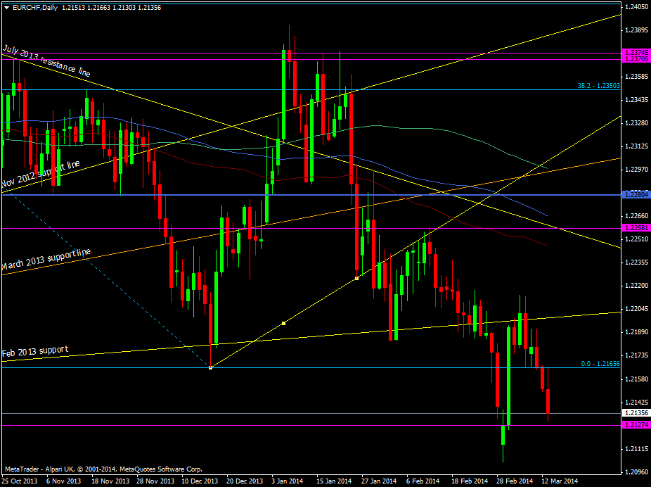 EUR/CHF daily chart 13 03 2014