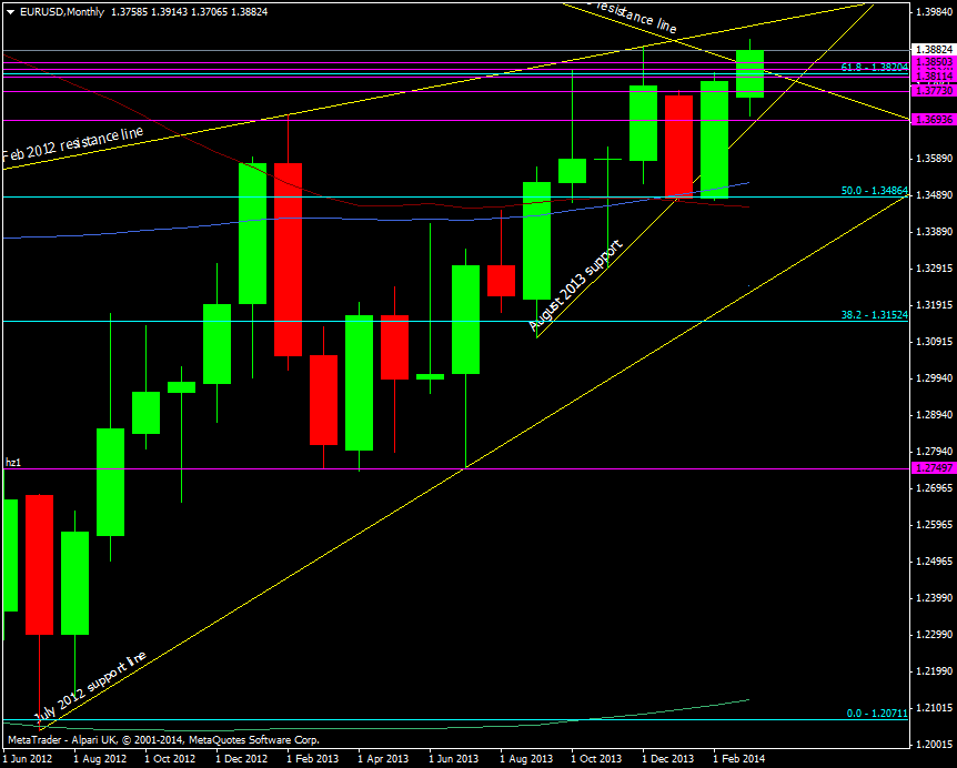 EUR/USD monthly chart 12 03 2014