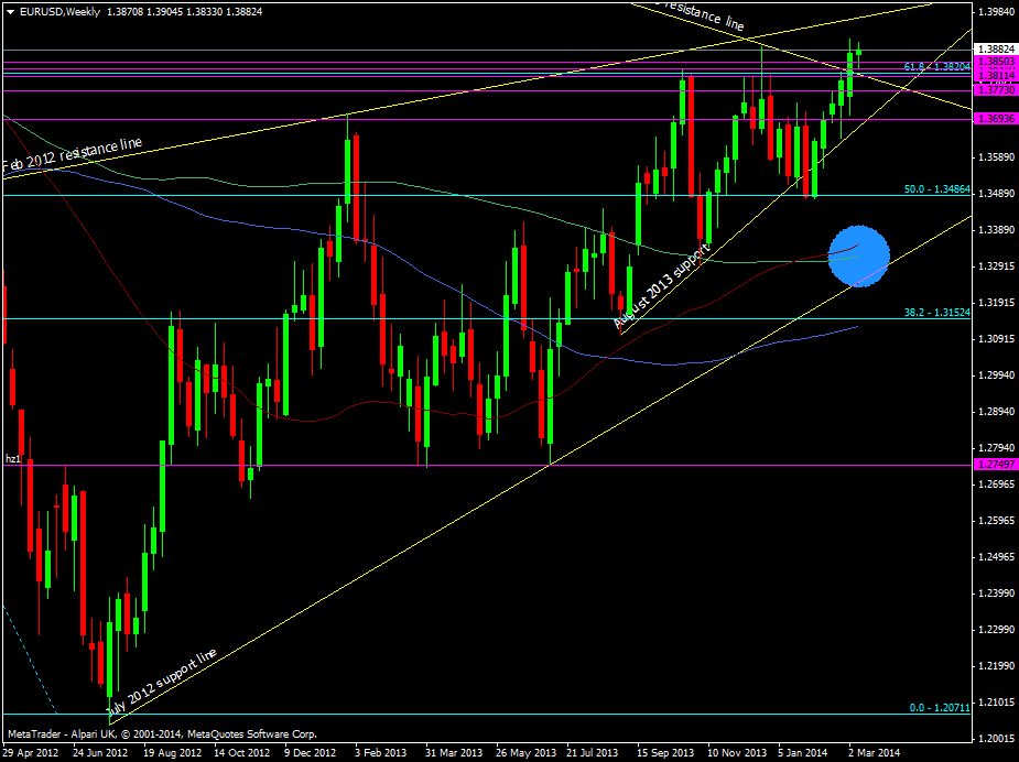 EUR/USD weekly chart 12 03 2014