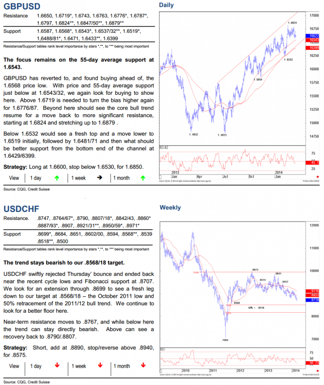 Technical Analysis of GBP/USD and USD/CHF from Credit Suisse 18 March 2014