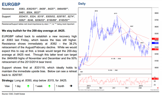 Technical Analysis of the EURGBP from Credit Suisse 18 March 2014 