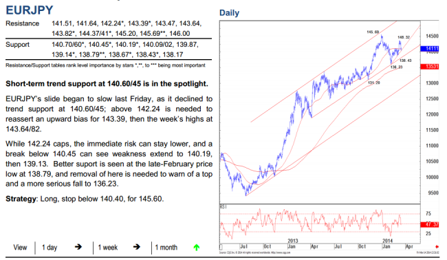 Technical Analysis of the EURJPY from Credit Suisse 18 March 2014 