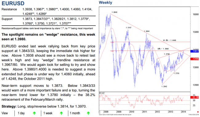 Technical Analysis of the EURUSD from Credit Suisse 18 March 2014