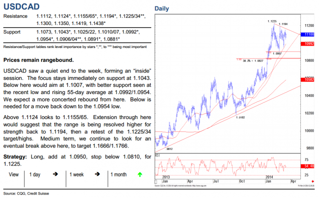 Technical Analysis of the USDCAD from Credit Suisse 18 March 2014 