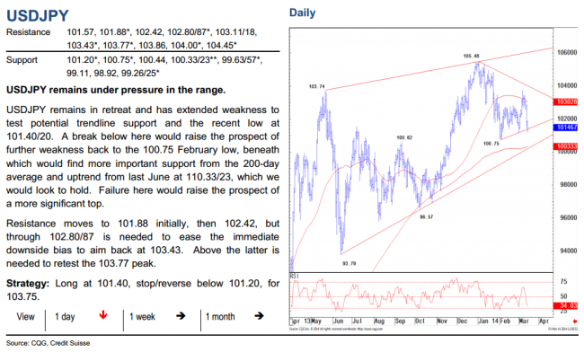 Technical Analysis of the USDJPY from Credit Suisse 18 March 2014