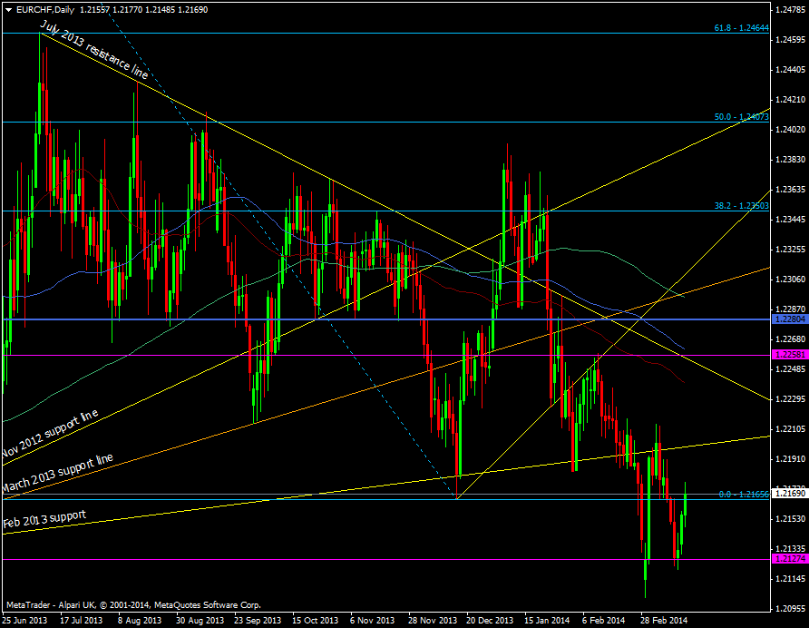 EUR/CHF daily chart 18 03 2014