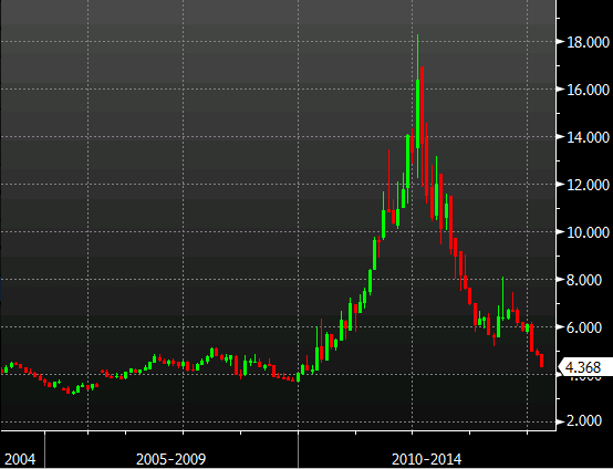 Portuguese 10yr yields 19 03 2014