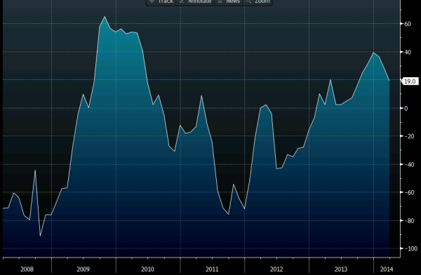 Swiss Zew investor sentiment 19 03 2014