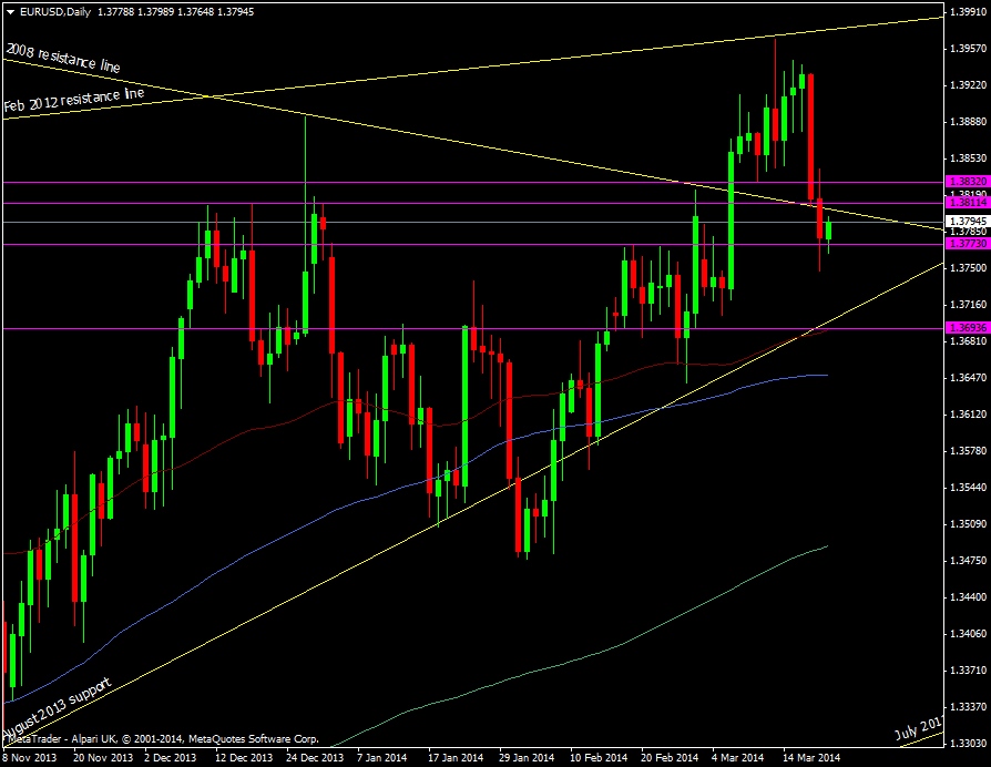 EUR/USD daily chart 21 03 2014