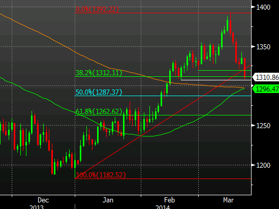 Gold technical analysis March 24